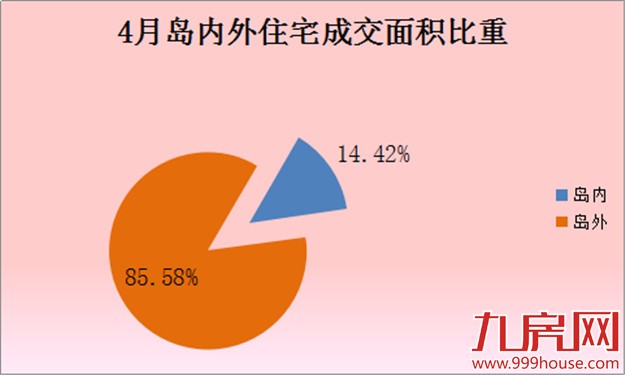 2016年4月厦门一手住宅成交5193套——九房网