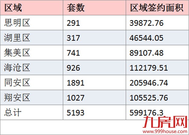 2016年4月厦门一手住宅成交5193套——九房网