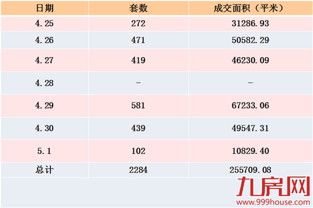 2016年第18周厦门一手住宅卖2284套——九房网