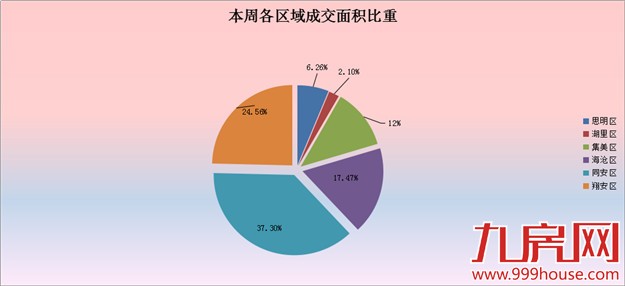 2016年第18周厦门一手住宅卖2284套——九房网