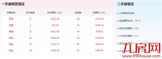 2016年5月2日厦门一手住宅成交70套——九房网