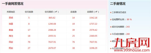 2016年5月3日厦门一手住宅成交162套——九房网
