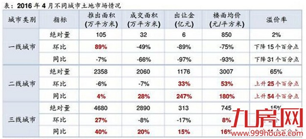 二线城市4月楼面价暴涨180%领涨全国 创年内纪录——九房网