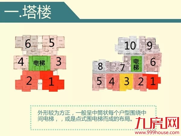 一张图告诉你如何选楼层  选房型布局——九房网