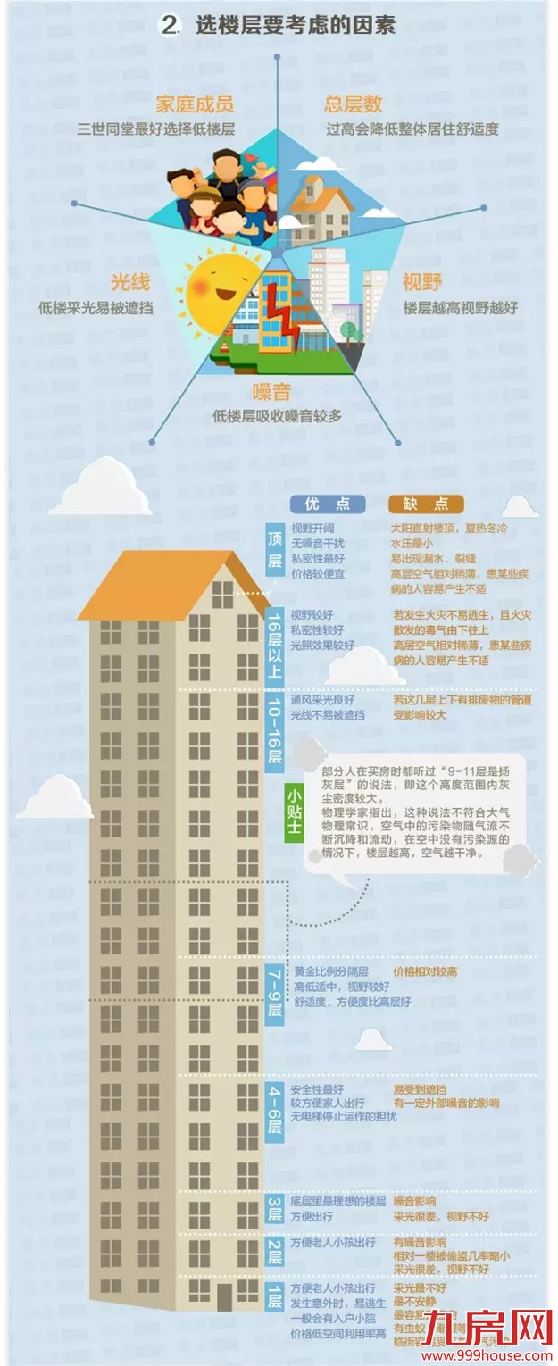 一张图告诉你如何选楼层  选房型布局——九房网