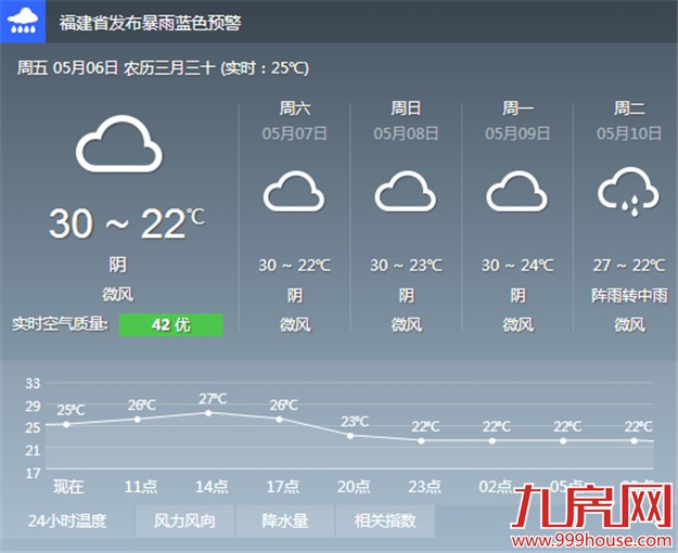 未来三天厦门热热热 天气也将出现雾、雨、阳光随机组合——九房网