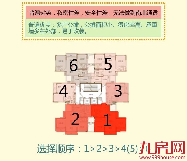一张图告诉你如何选楼层  选房型布局——九房网