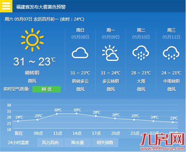 鹭岛正式入夏 周末气温最高达31℃——九房网