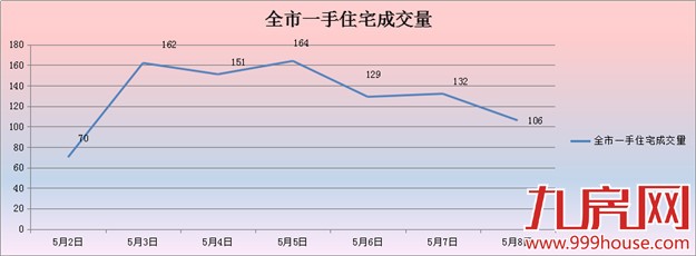 2016年第19周厦门一手住宅卖914套——九房网