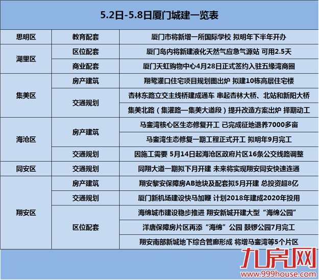 买房跟着规划走：一图秒懂 2016第19周厦门城建——九房网