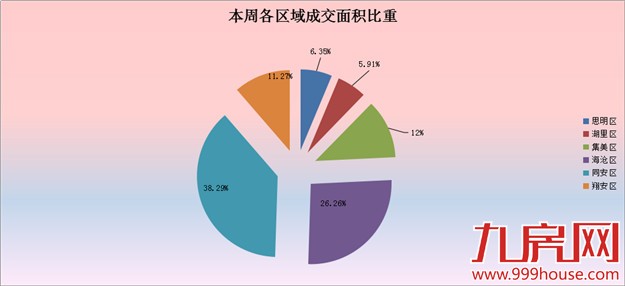 2016年第19周厦门一手住宅卖914套——九房网