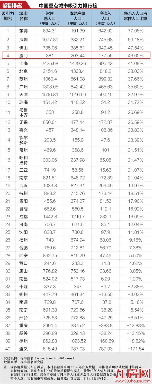 城市吸引力排名榜单出炉  厦门位居全国第4——九房网