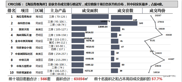 【买房跟着榜单走】一图秒懂上周（ 5月2日-8日）厦门楼市成交榜——九房网