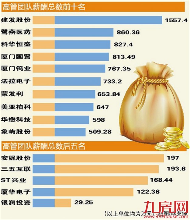 厦门去年23位高管年薪超百万 建发高管薪酬位居榜首——九房网