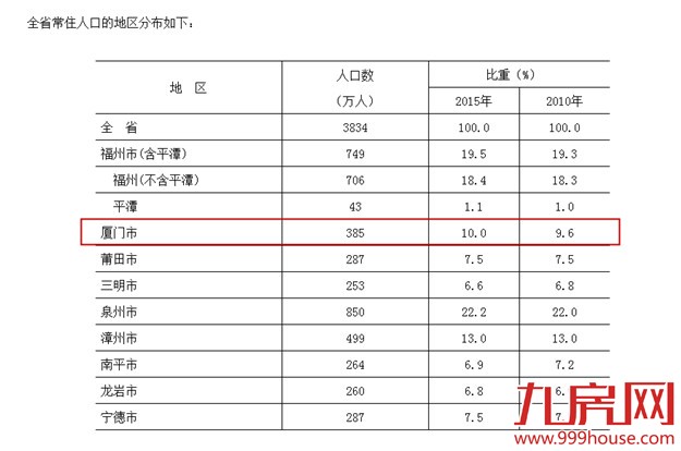 省统计局：2015厦门常住人口385万 占全省比例10%——九房网