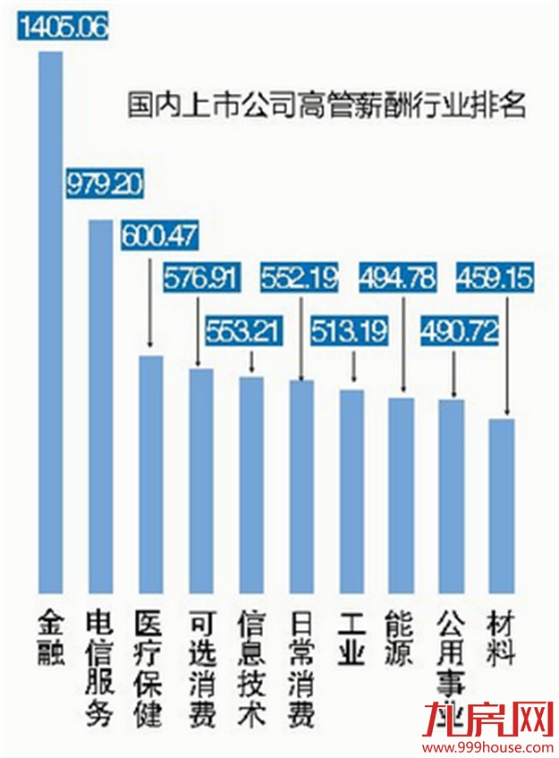 厦门去年23位高管年薪超百万 建发高管薪酬位居榜首——九房网