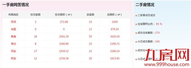 2016年5月9日厦门一手住宅成交141套——九房网