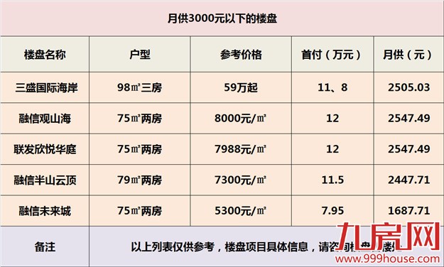 买房必看！厦门月供3000以内的房源都在这里了——九房网