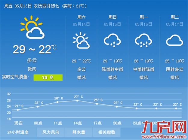 今明厦门天气还是舒适宜人 15日午后或又迎降雨模式——九房网