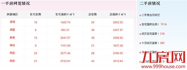 2016年5月12日厦门一手住宅成交96套——九房网