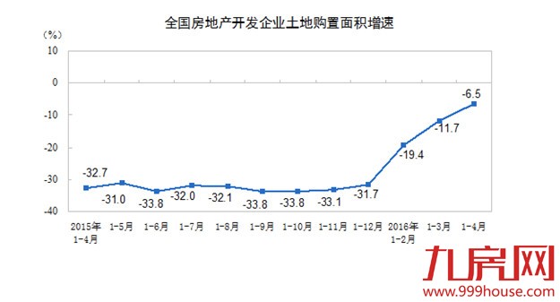 一枝独秀 前四月房地产开发投资同比增速创一年新高——九房网
