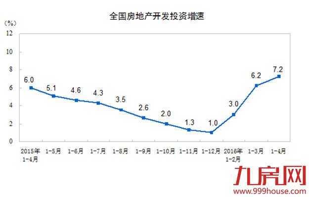 一枝独秀 前四月房地产开发投资同比增速创一年新高——九房网