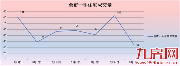 2016年第20周厦门一手住宅卖663套——九房网