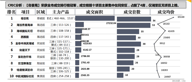【买房跟着榜单走】一图秒懂上周（ 5月9日-15日）厦门楼市成交榜——九房网