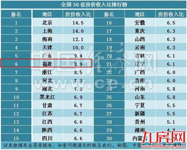 30省份房价收入比排行出炉 来看你家购房难度大吗?——九房网 30省份房价收入比排行出炉 来看你家购房难度大吗?——九房网
