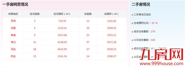 2016年5月16日厦门一手住宅成交98套——九房网