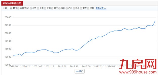  苏州限购！合肥、南京开始有动静！厦门楼市拐点到了?——九房网