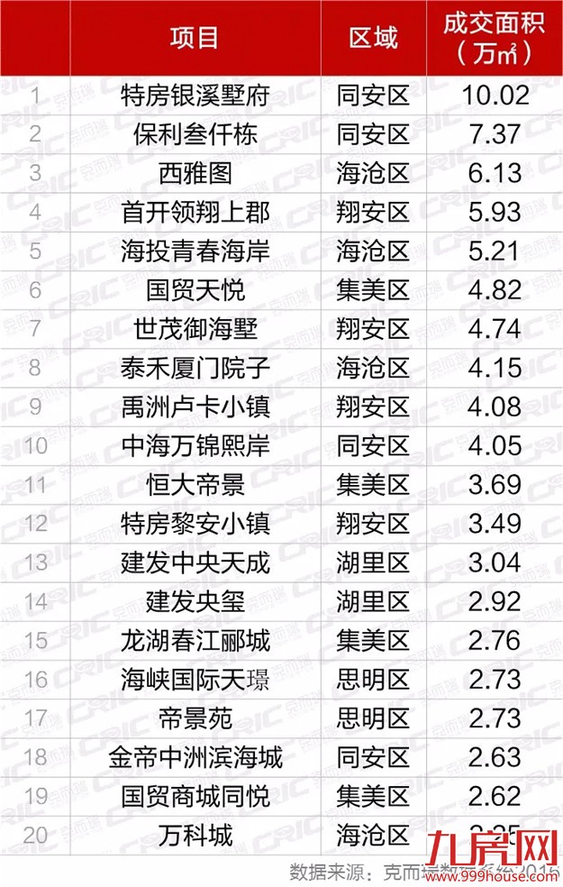 厦门楼市传捷报  房企冲关半年报势如奔牛——九房网