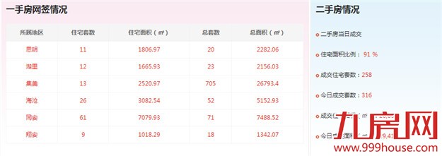 2016年5月17日厦门一手住宅成交103套——九房网