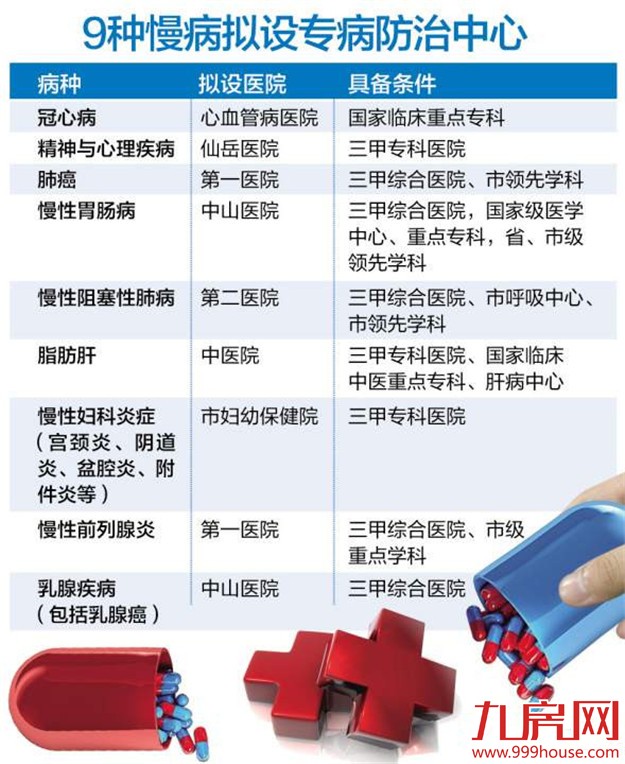 厦门分级诊疗新增9种慢性病 相应设立9个专病防治中心——九房网
