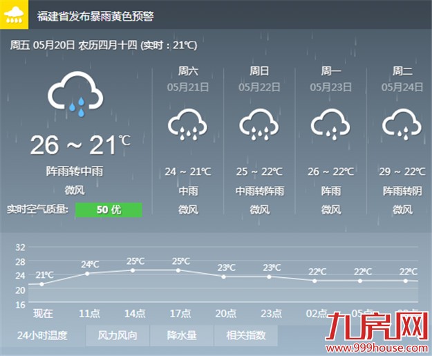 厦门今起有降雨周末更大 气温将明显回升——九房网