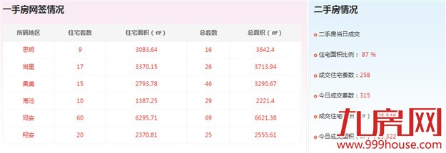 2016年5月18日厦门一手住宅成交132套——九房网