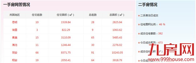 2016年5月20日厦门一手住宅成交124套——九房网