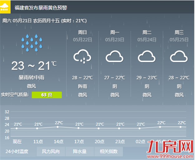 周末我市将迎来较强降雨 市民外出请注意交通安全——九房网