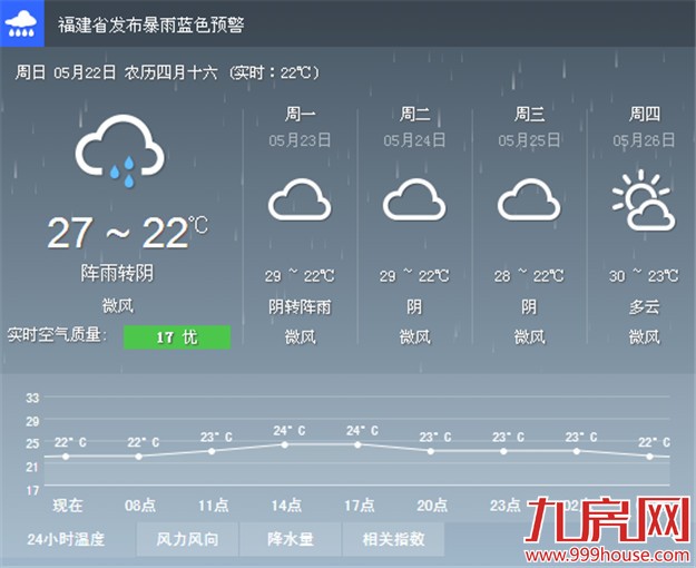 厦门降雨将逐渐停止 转为阴天到多云的天气——九房网