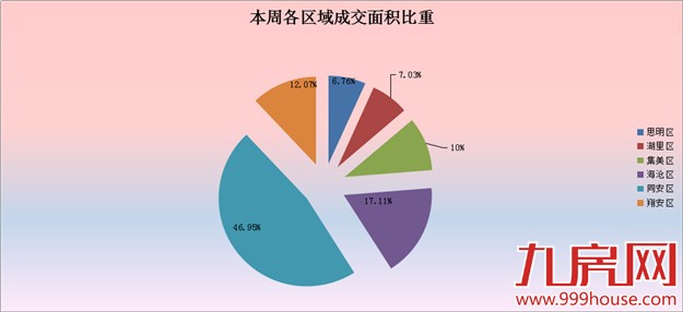 2016年第21周厦门一手住宅卖754套——九房网