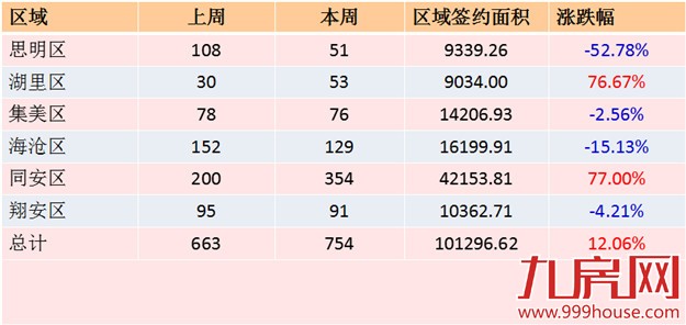 2016年第21周厦门一手住宅卖754套——九房网