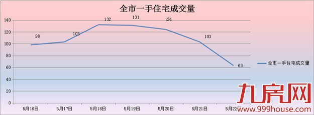 2016年第21周厦门一手住宅卖754套——九房网