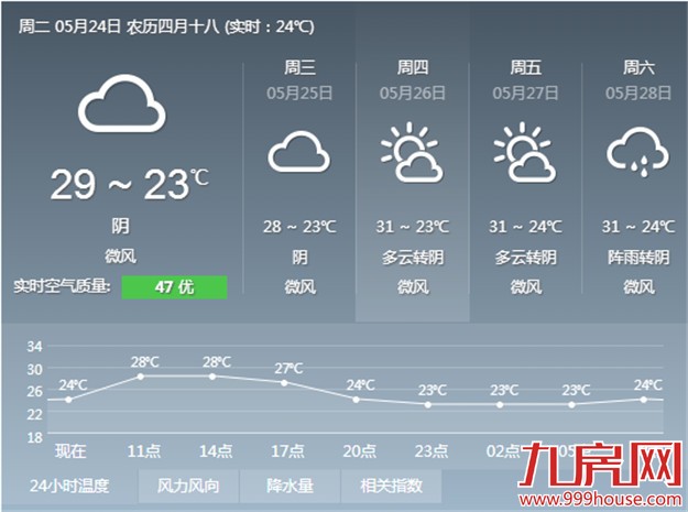 今明两天气温仍凉爽 周四气温回升最高温30℃——九房网