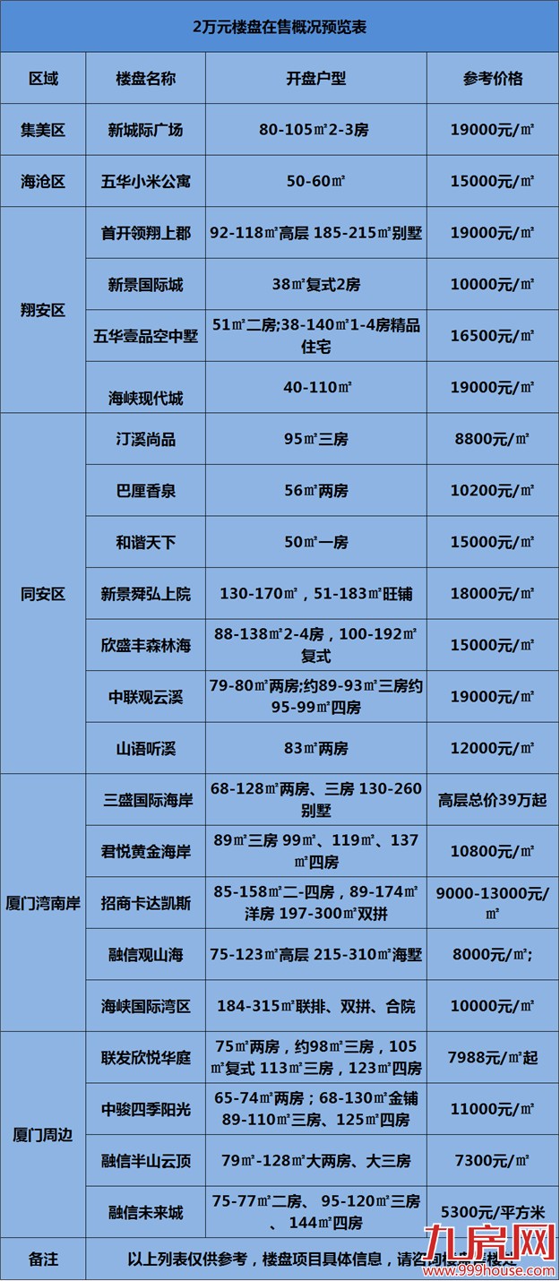 厦门让你留下来！2万/平房源任性选！——九房网