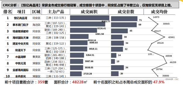【买房跟着榜单走】一图秒懂上周（ 5月16日-22日）厦门楼市成交榜——九房网