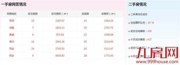2016年5月23日厦门一手住宅成交72套——九房网