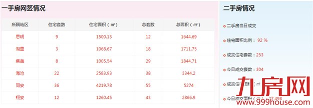 2016年5月23日厦门一手住宅成交72套——九房网