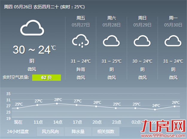 今日多云到阴天 紫外线强做好防晒措施——九房网