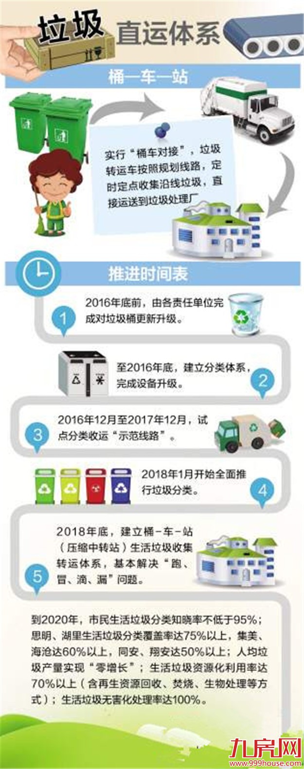 厦门拟用三年时间提升市容环境 全面推行垃圾分类——九房网
