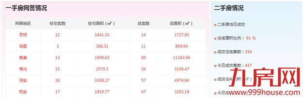 2016年5月27日厦门一手住宅成交86套——九房网